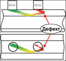 Зеркальные методы контроля головки рельса рельсовым дефектоскопом производства «Ультракон-Сервис»»