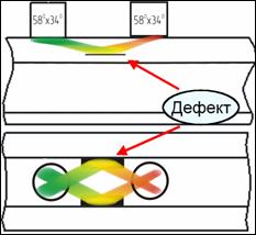 Зеркальные методы контроля головки рельса рельсовым дефектоскопом производства «Ультракон-Сервис»